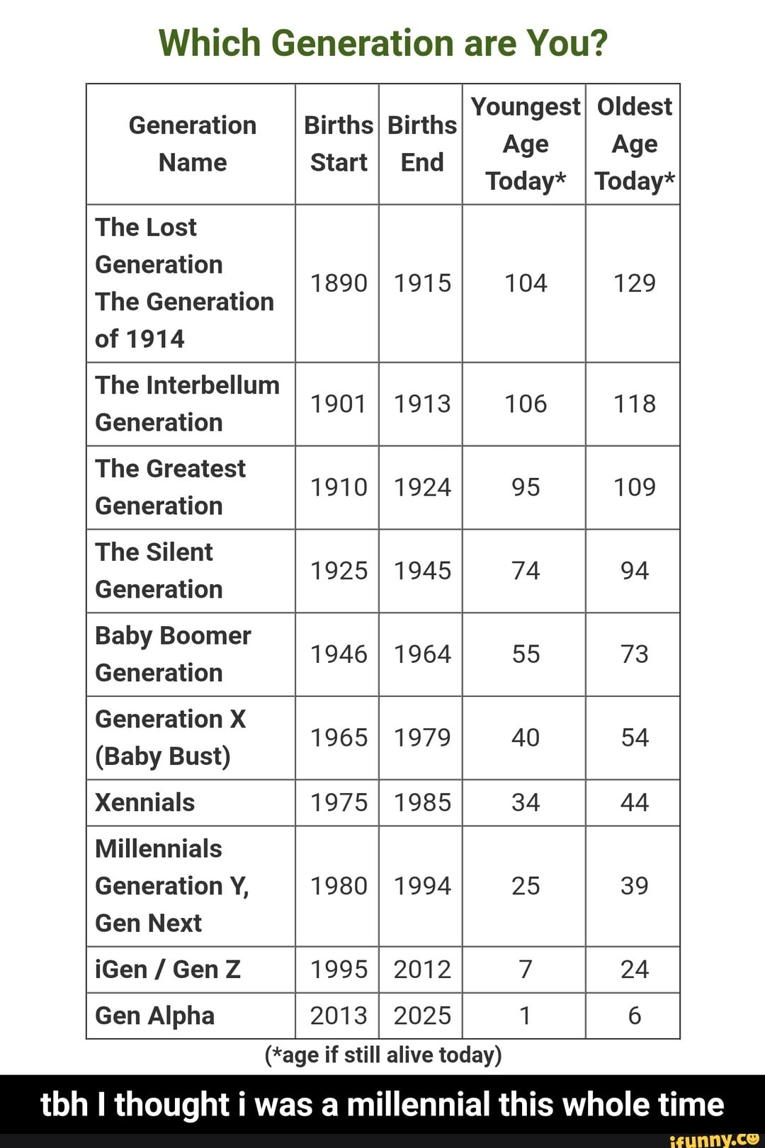 Which Generation are You? Youngest Oldest Today* Today* The Lost Generation , 1890 1915