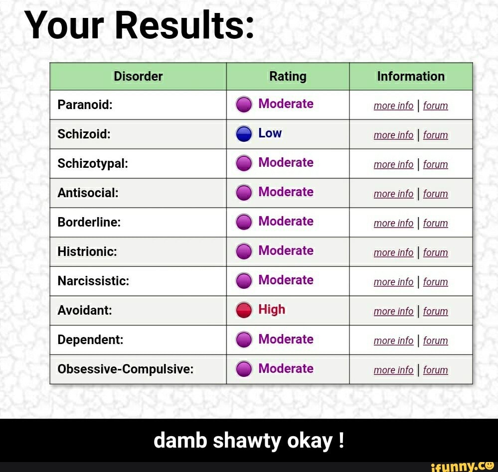 Your Results:
Disorder Rating Information
Paranoid: O Moderate
more info
I forum
Schizoid: O EI
more info
I forum
Schizotypal: O Moderate
more info
I forum
INSTA O Moderate
more info
I forum
Borderline: O Moderate
more info
I forum
Histrionic: O Moderate
more info
I
forum
Narcissistic: O Moderate
more info
I
forum
Avoidant: High more info
I
forum
Dependent: © Moderate more info
I
forum
Obsessive-Compulsive: O Moderate more info
I
forum
damb shawty okay - damb shawty okay !