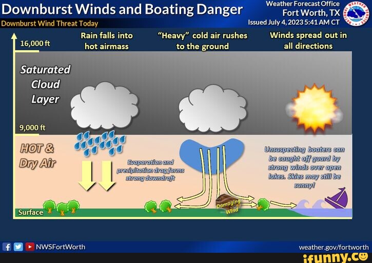 Weather Forecast Office Downburst Winds and Boating Danger Fort Worth