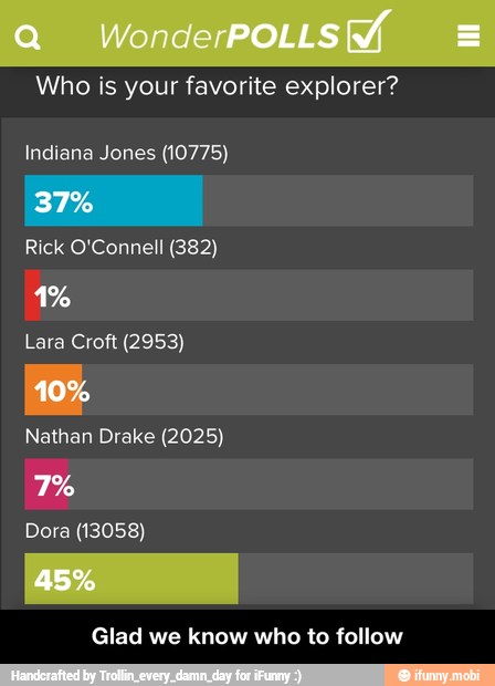 Who is your favorite explorer?
Indiana Jones (10775)
Rick O'Connell (382)
Nathan Drake (2025)
Dora (13058)
Glad we know who to follow - Glad we know who to follow