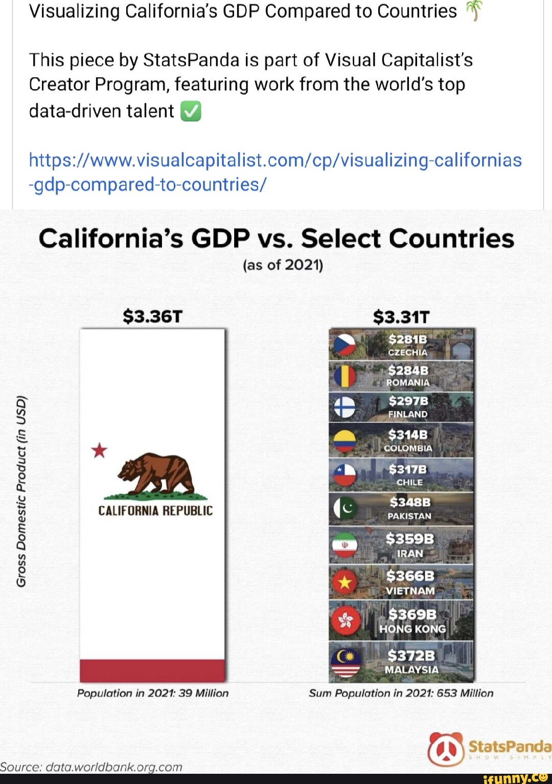 Visualizing California's GDP Compared to Countries This piece by StatsPanda is part of Visual