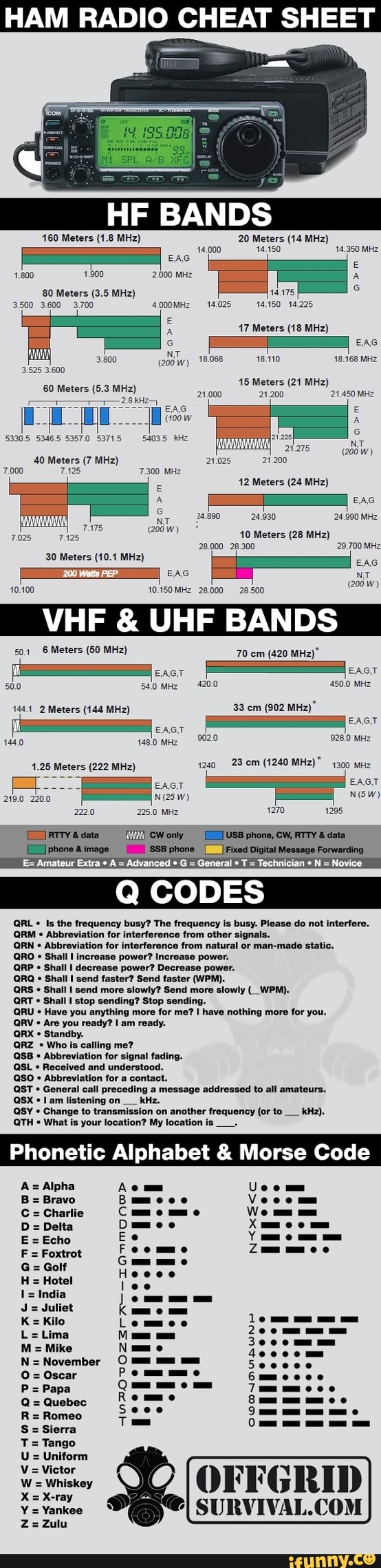 HAM RADIO CHEAT SHEET HF BANDS 160 Meters (1.8 MHz) 20 Meters (14 MHz ...