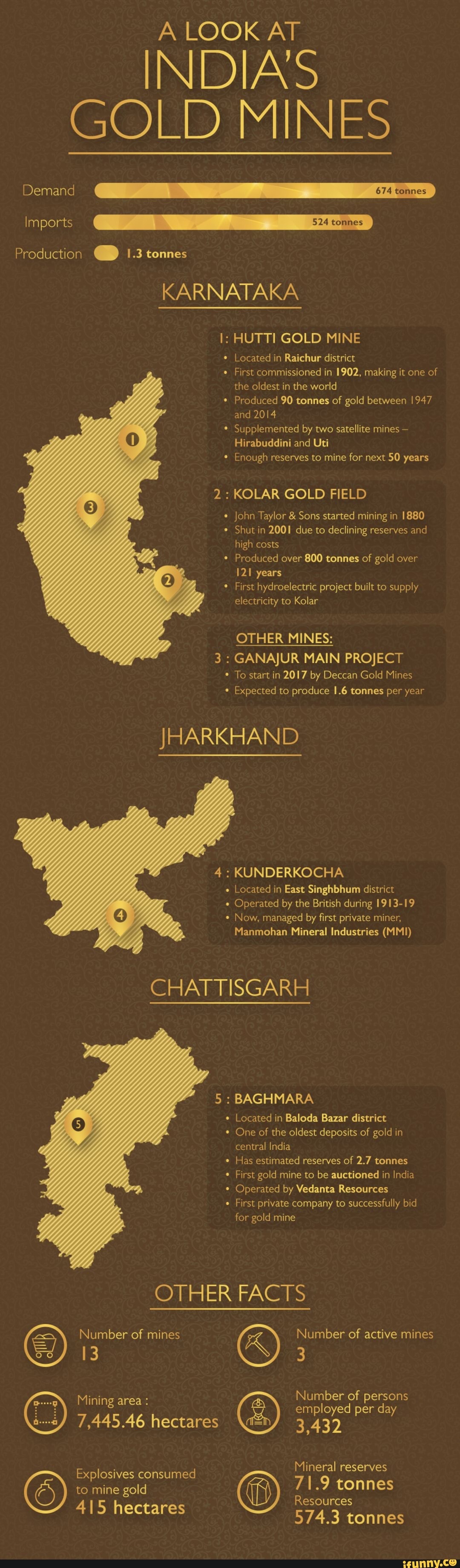 A Look At India’s Gold Mines Production . I.3 Tonnes I: Hutti Gold Mine 