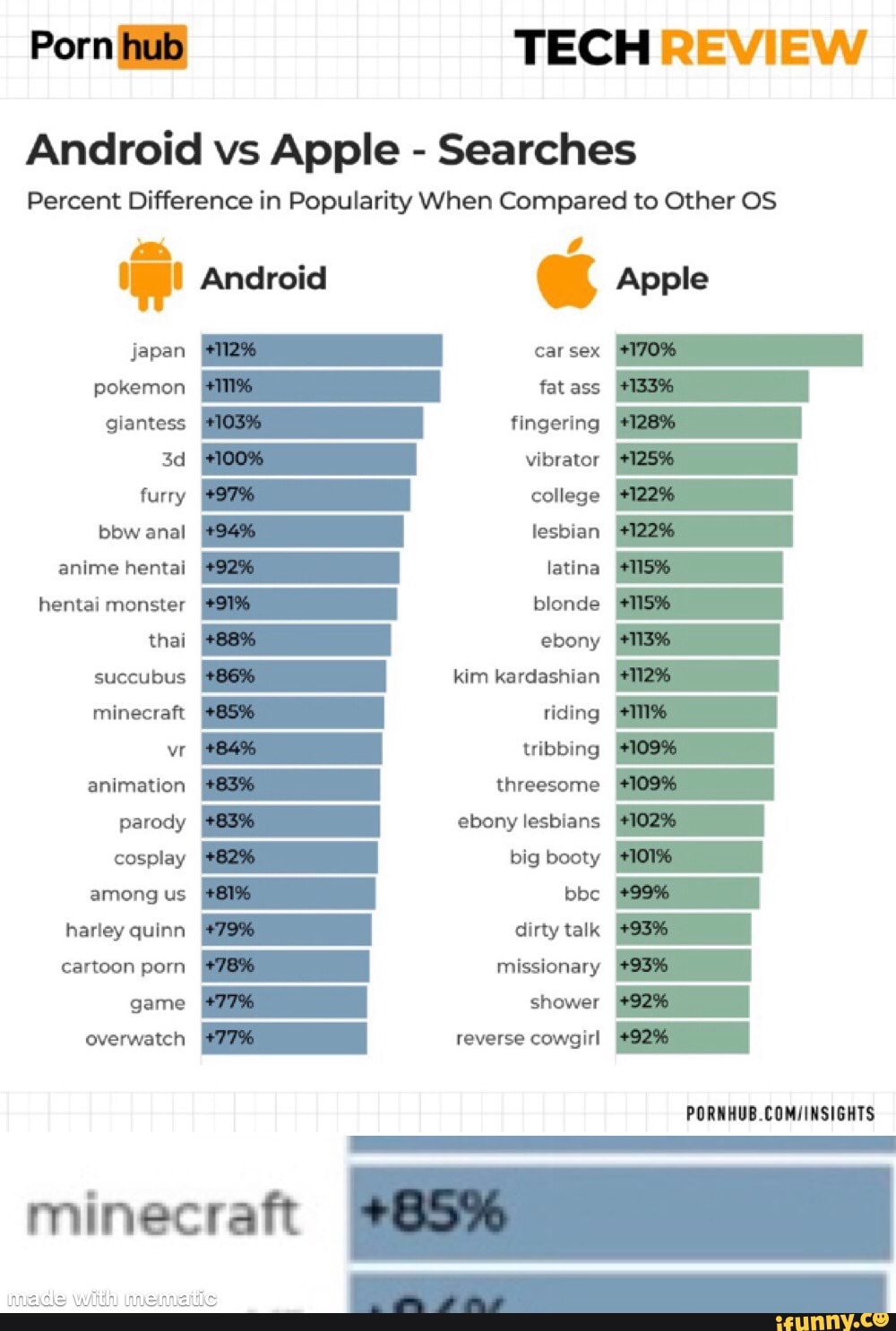 Porn hub TECH REVIEW Android vs Apple - Searches Percent Difference in  Popularity When Compared to Other