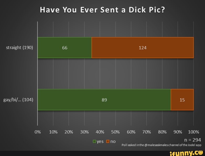 Have You Ever Sent a Dick Pic?
straight (190) 66 124
(104) 89 15
0% 10% 20% 30% 40% 50% 60% 70% 80% 90% 100% yes Ono