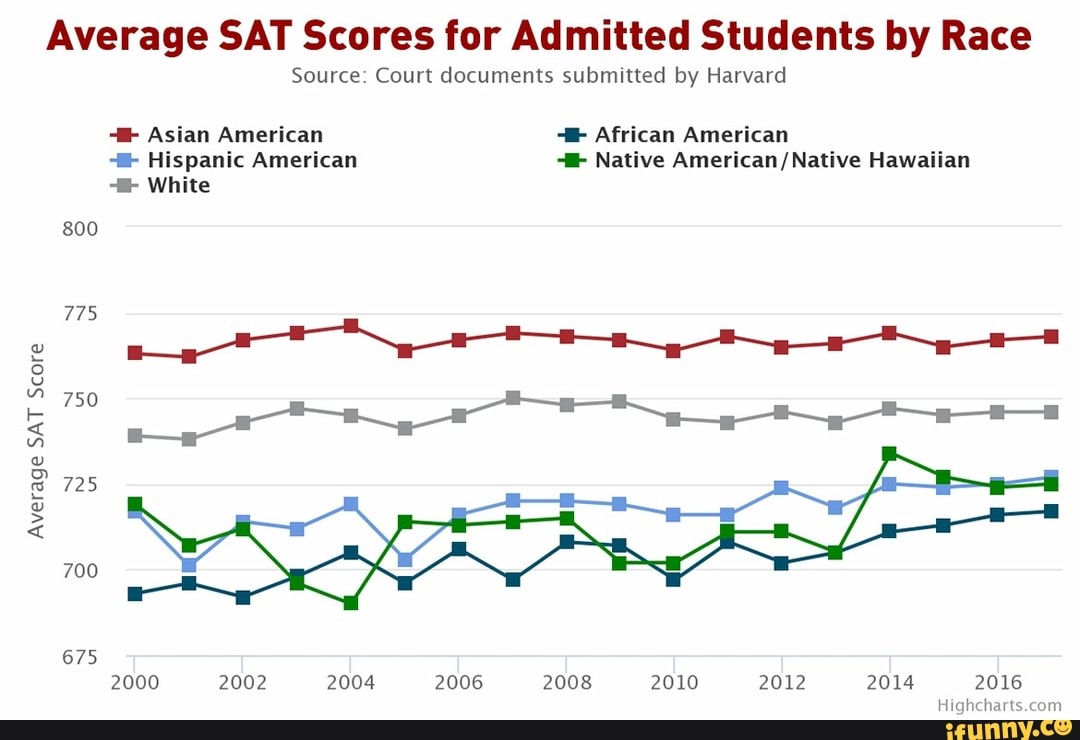 Average SAT Scores for Admitted Students by Race
Source: Court documents submitted by Harvard
4 Asian American
-B- Hispanic American
E African American