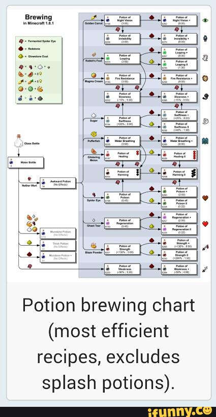 potion-brewing-chart-most-efficient-recipes-excludes-splash-potions