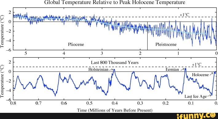Global Temperature Relative To Peak Holocene Temperature Pliocene