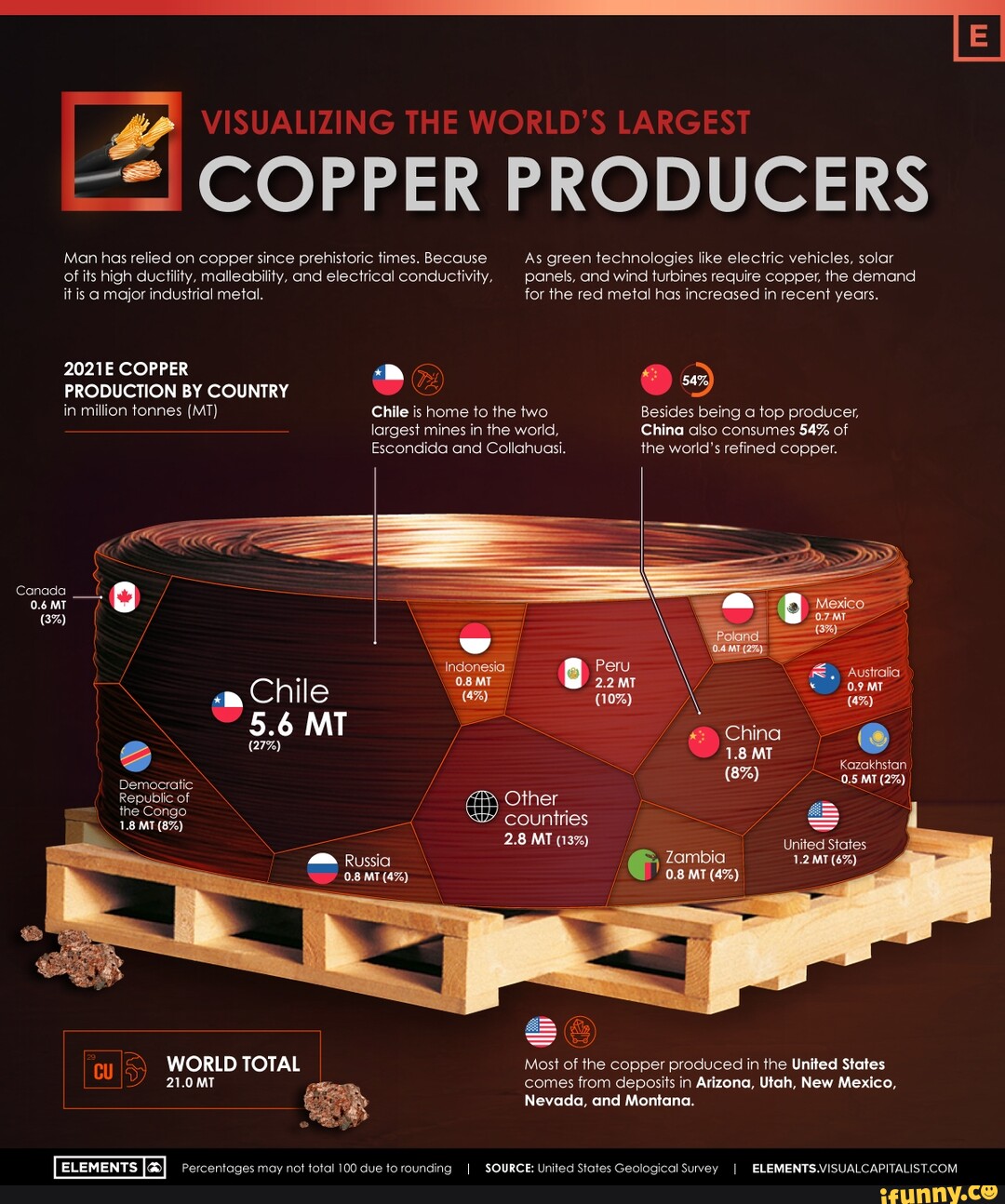 VISUALIZING THE WORLD'S LARGEST COPPER PRODUCERS Man has relied on