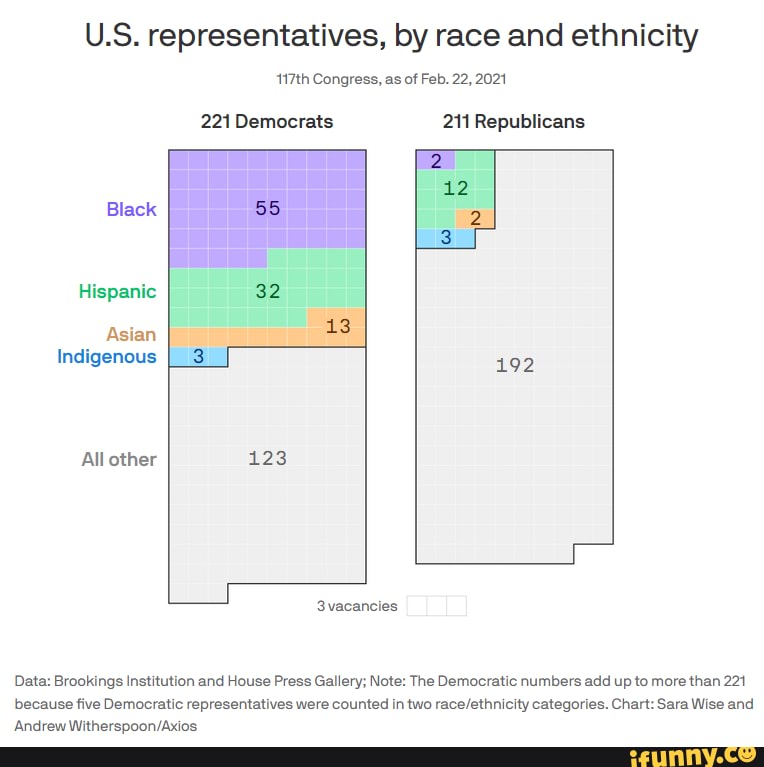 Us Representatives By Race And Ethnicity Us Representatives By Race And Ethnicity 117th 2387