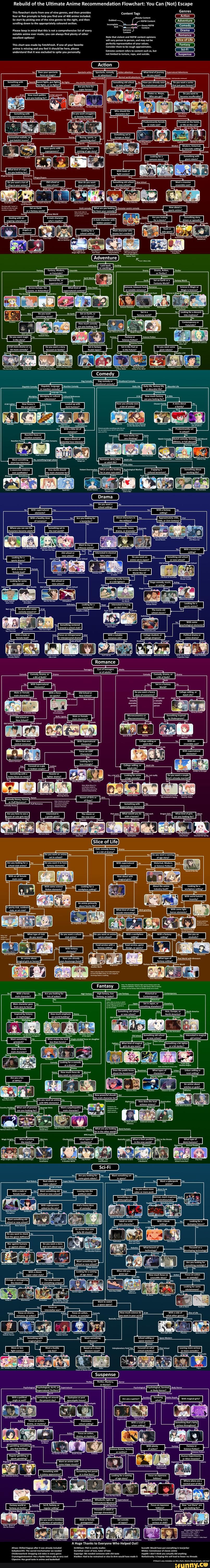 Ultimate anime recommendation flowchart - )