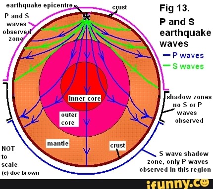 Eanhquake Ep Eulre Fig 13 P And S Earthquake Waves S Waves S Wave Shadow Me Unly P Waves