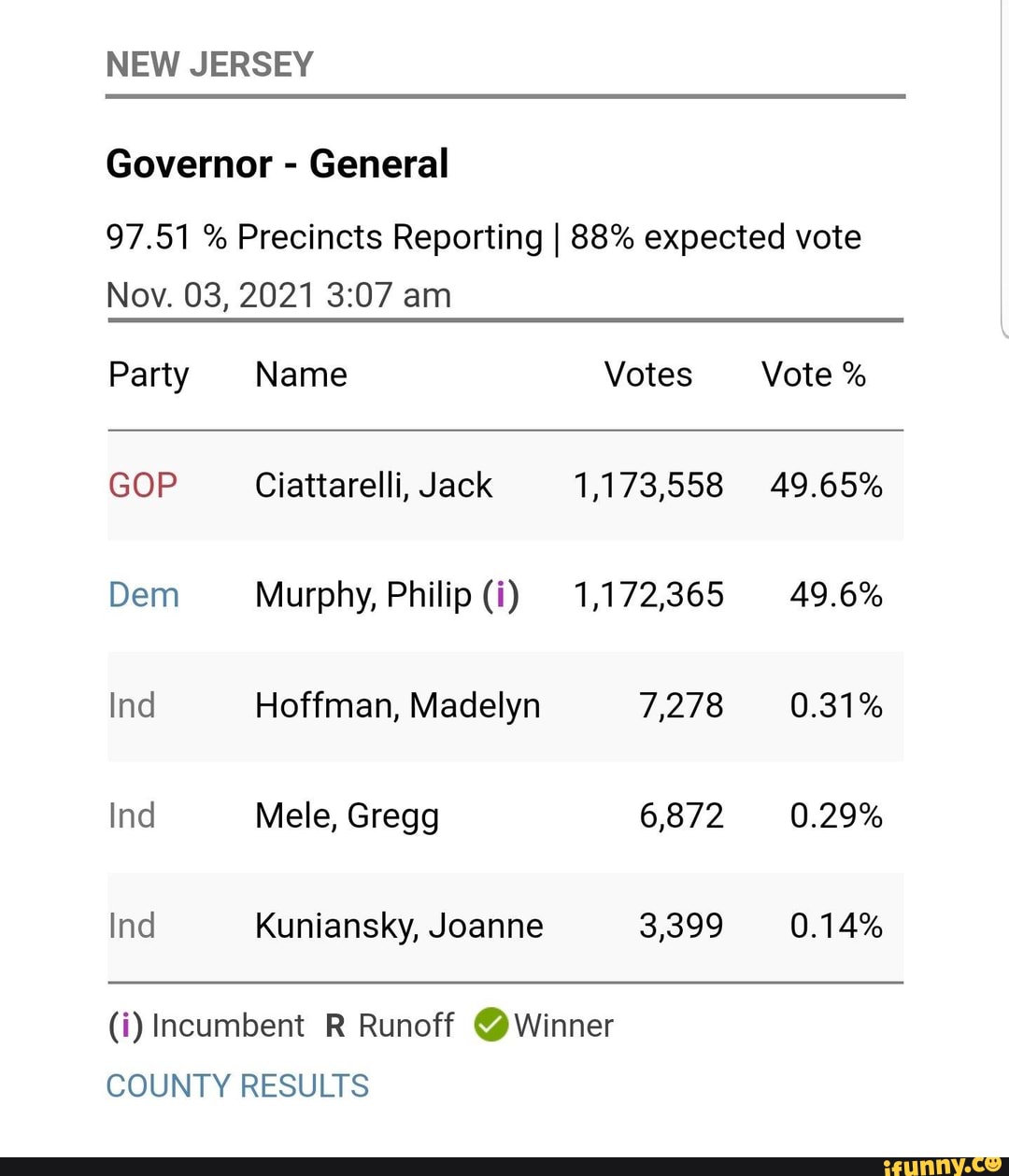 NEW JERSEY Governor - General 97.51 % Precincts Reporting I 88% ...