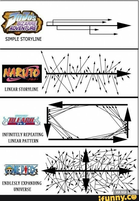 'SIMPLE STORYLINE
LINEAR STORYLINE.
INFINITELY REPEATING LINEAR PATTERN
WEN Vi
ENDLESLY EXPANDING UNIVERSE,