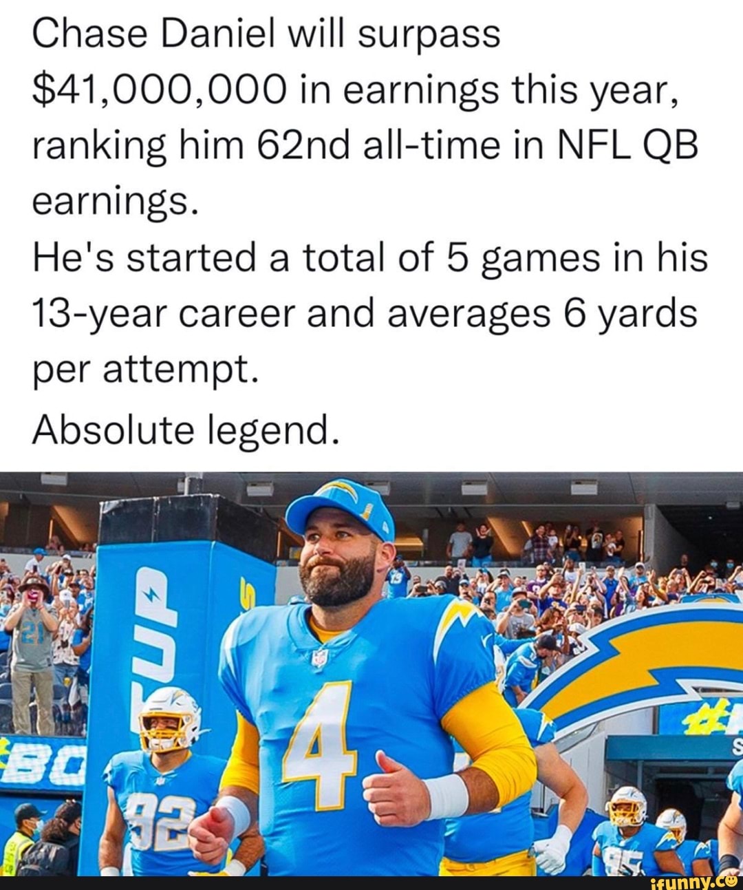 Chase Daniel will surpass 41,000,000 in earnings this year, ranking