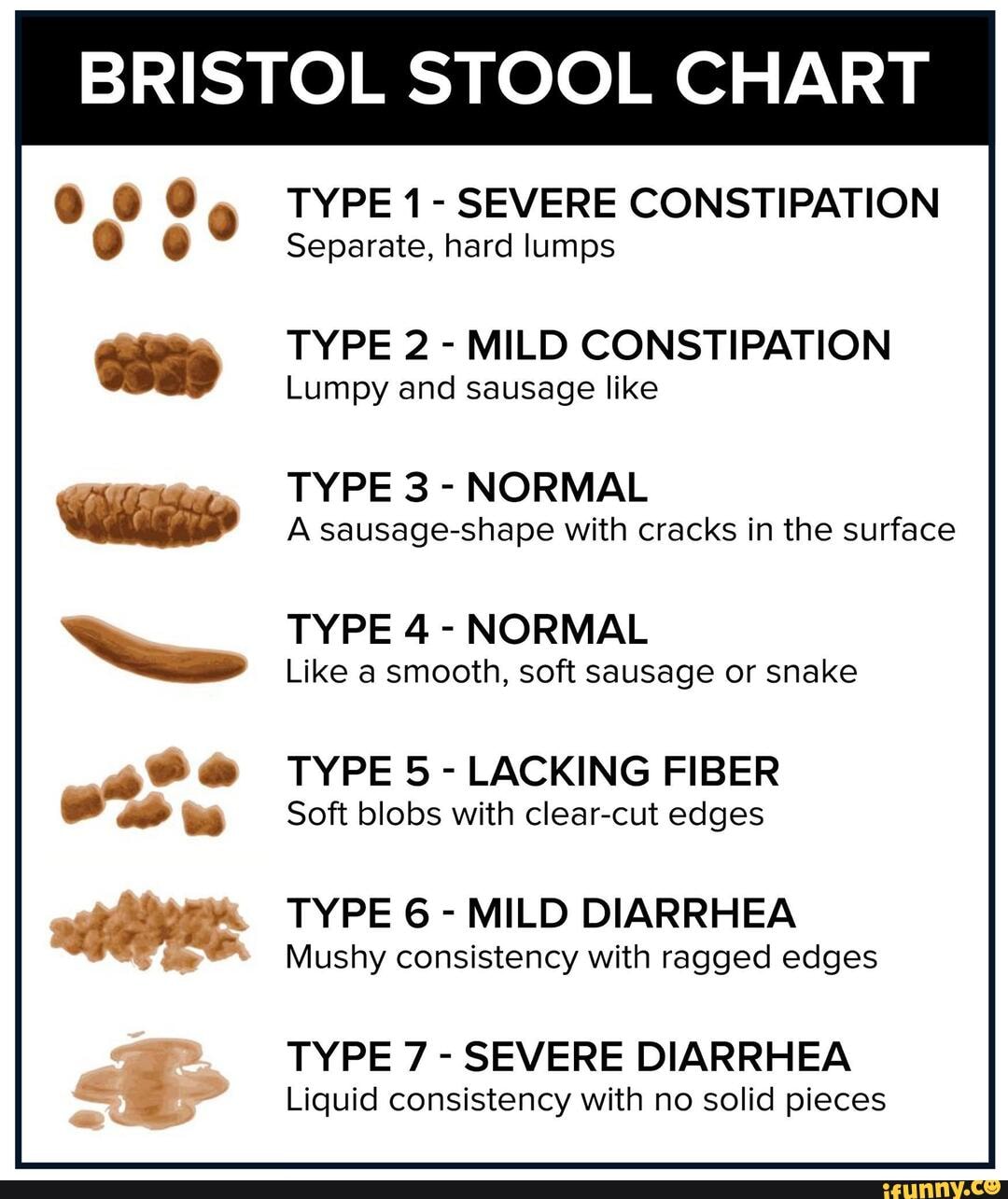 Shit-post - BRISTOL STOOL CHART TYPE 1- SEVERE CONSTIPATION Separate ...