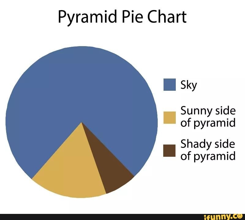 Pyramid Pie Chart Sunny side of pyramid Shady side a of pyramid - iFunny