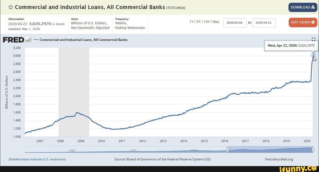 Commercial and Industrial Loans, All Commercial Banks crorcinsa)
Observation: Unite: Frequency:
2020-04-22: 3,020.2970 more) Billions of U.S. Dollars, Weekly, TYISYIT0Y1Max 2006-04-08 I toI 2020-04-22 lipdated: May Not Seasonally Adjusted Ending Wednesday
FRED - commercial and industrial Loans, Al Commercial Banks
3.200 Wed, Apr 22, 2020: 3,020.2970
3,000
2,800
2,600
ns of U.S. Dollars
1,200
1,000
2007 2008 2009 2010 2011 2013 2014 2015 2016 2017 2018 2019 2020