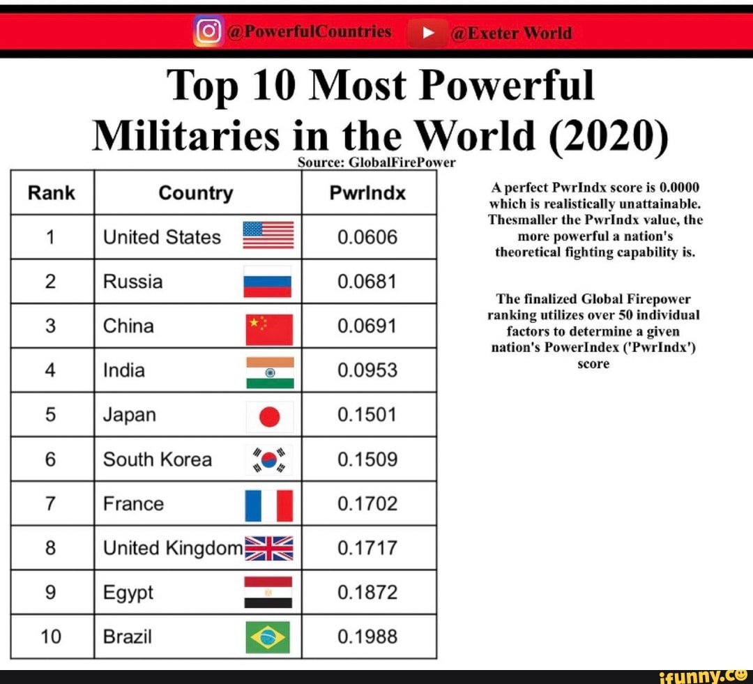 Top 10 Most Powerful Militaries in the World (2020) Source