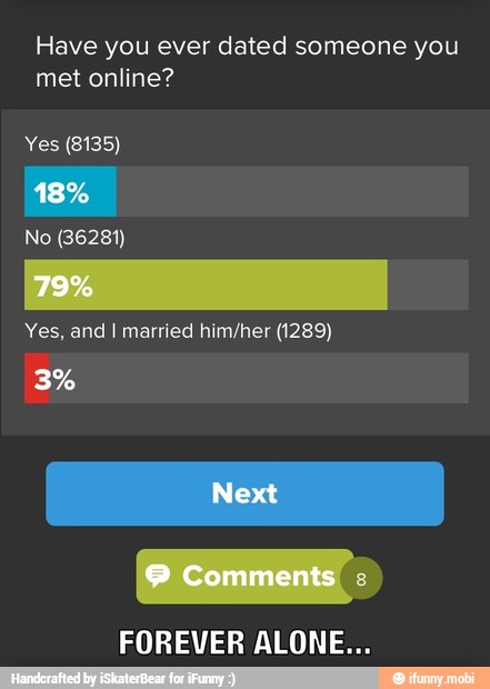 Have you ever dated someone you
met online?
Yes (8135)
Yes, and I married him/her (1289)
FOREVER ALONE...