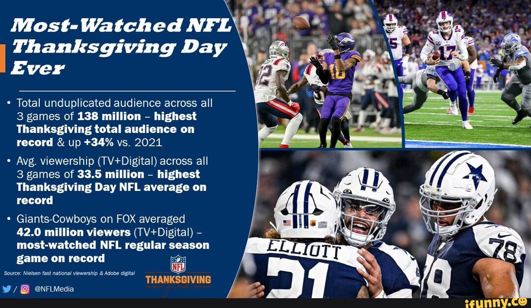 Most-Watched NFL\ Thanksgiving Day Ever Total unduplicated