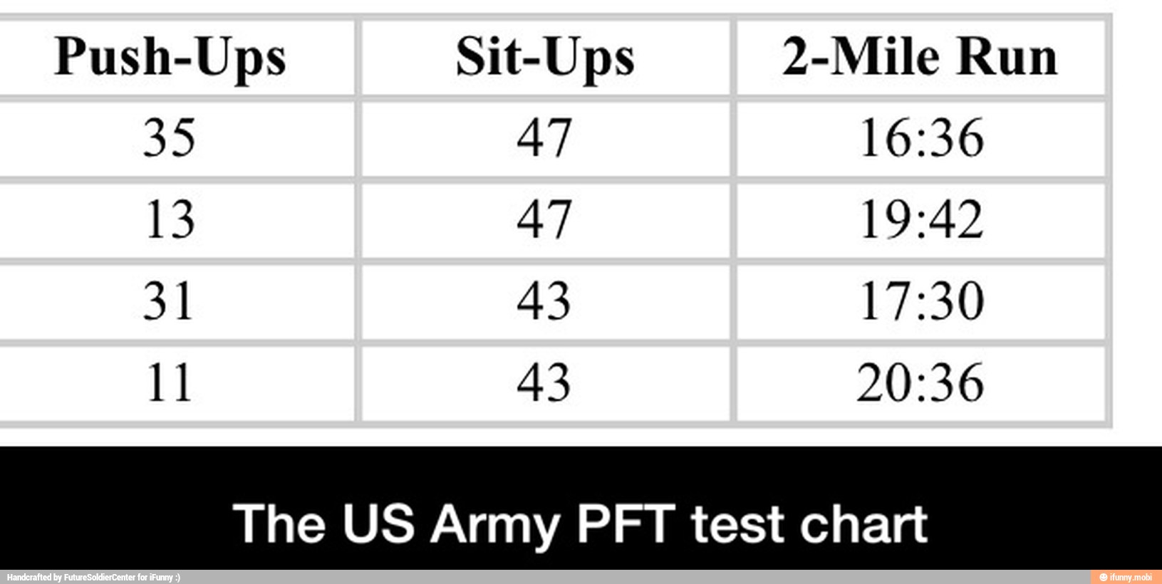 The US Army PFT test chart The US Army PFT test chart )