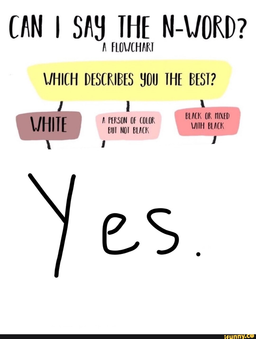 CAN I SAY THE N-WORD?
FLOWCHARI
WHICH DESCRIBES YOU THE BEST?