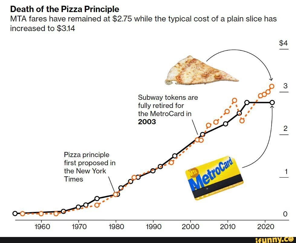 Death of the Pizza Principle MTA fares have remained at 2.75 while the