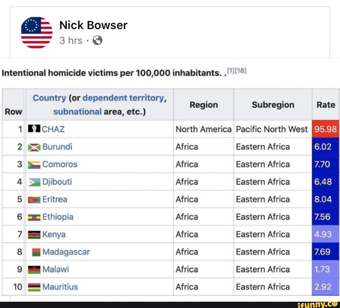 Intentional homicide victims per 100,000 inhabitants.
"1112
Country (or dependent territory,
subnational etc.)
Region braços Rate
1 ElcHaz North America Pacific North West
2 Ses Burundi Africa Eastern Africa
3 lim Comoros Africa Eastern Africa
6 mE Ethiopia Africa Eastern Africa
7 EE Kenya Africa Eastern Africa