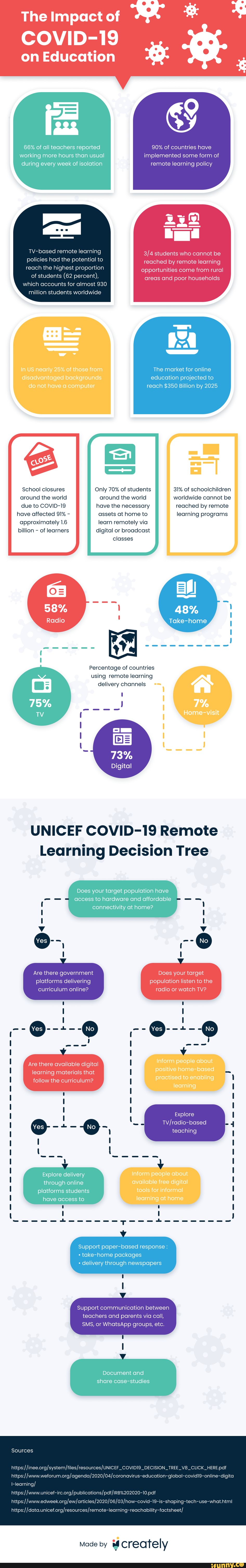 The Impact of Covid-19 on Education - The Impact of COVID-19 on ...