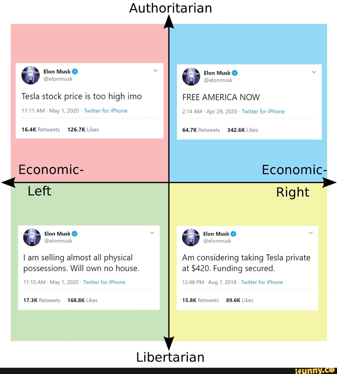 Authoritarian
wo Elon Musk Y
o Elon Musk 4) y
1 @elonmusk q Delonmusk
Tesla stock price is too high imo FREE AMERICA NOW
ter for
16.4K Retweets 126.7K Likes 64.7K Retweets 342.6K Likes
Economic- Economic-
Left
o Elon Musk Y v Elon Musk v
o Delonmusk a elonmusk
I am selling almost all physical Am considering taking Tesla private
possessions. Will own no house. at $420. Funding secured.
Twitter for
Twitter for iP
17.3K Retweet LEAN 15.8K Retweet 89.6K
Likes
Libertarian