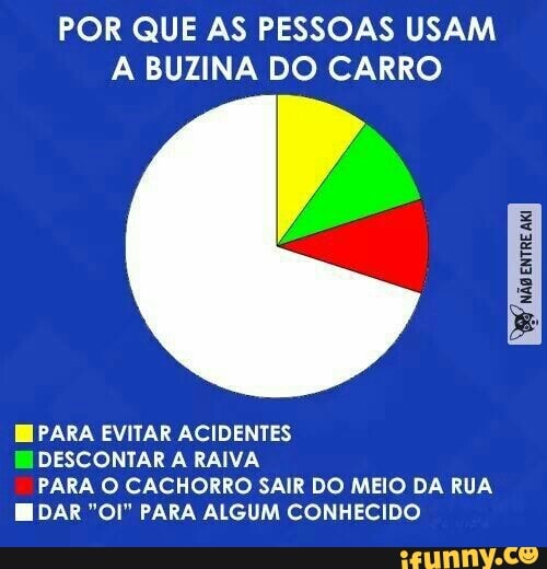 POR QUE AS PESSOAS USAM
A BUZINA DO CARRO
EE PARA EVITAR ACIDENTES
DESCONTAR A RAIVA
PARA O CACHORRO SAIR DO MEIO DA RUA
EIDAR "O!" PARA ALGUM CONHECIDO