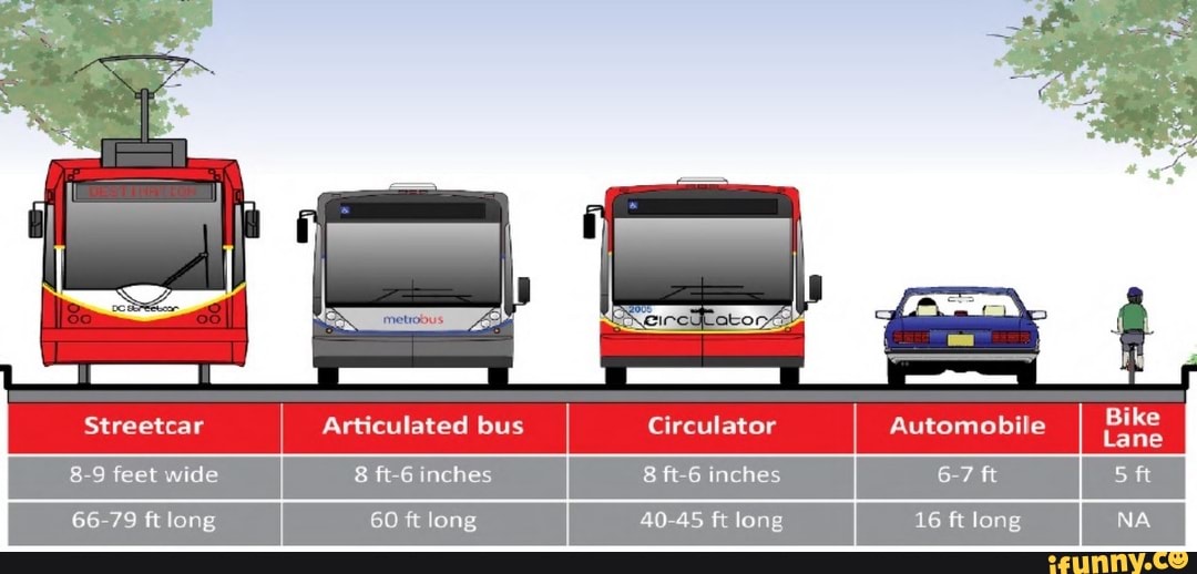 Streetcar Articulated bus Circulator Automobile Lane
feet ft inches
Bike
66-79 ft long 60 ft long 40-45 ft long 16 ft long NA I