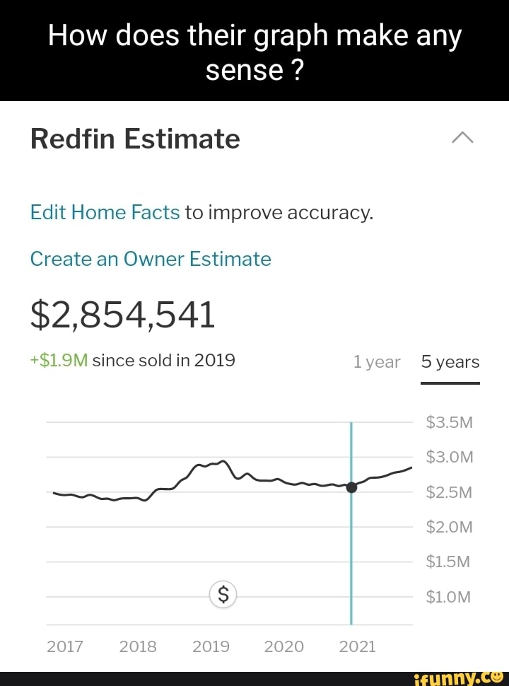 How does their graph make any sense ? Redfin Estimate Edit Home Facts