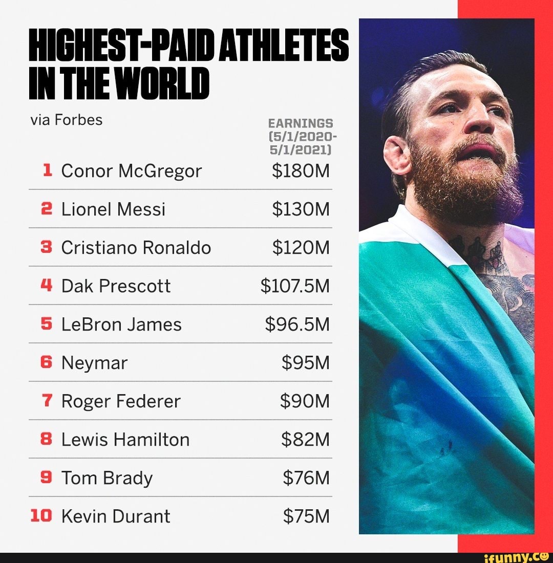 HIGHEST ATHLETES IN THE WORLD
via Forbes EARNINGS
1 Conor McGregor $180M
2 Lionel Messi $130M
3 Cristiano Ronaldo $120M
4 Dak Prescott $107.5M
5 LeBron James $96.5M Neymar
7 Roger Federer
8 Lewis Hamilton
Tom Brady
10 Kevin Durant
