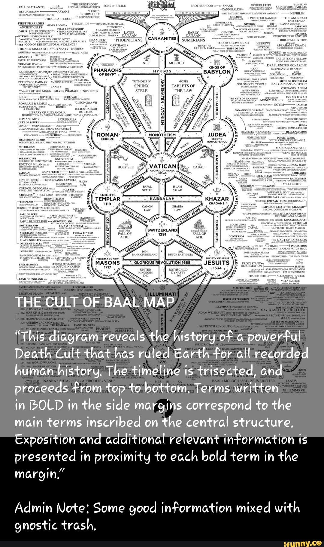 THE CULT OF BAAL MAP "This diagram reveals the history of a powerful