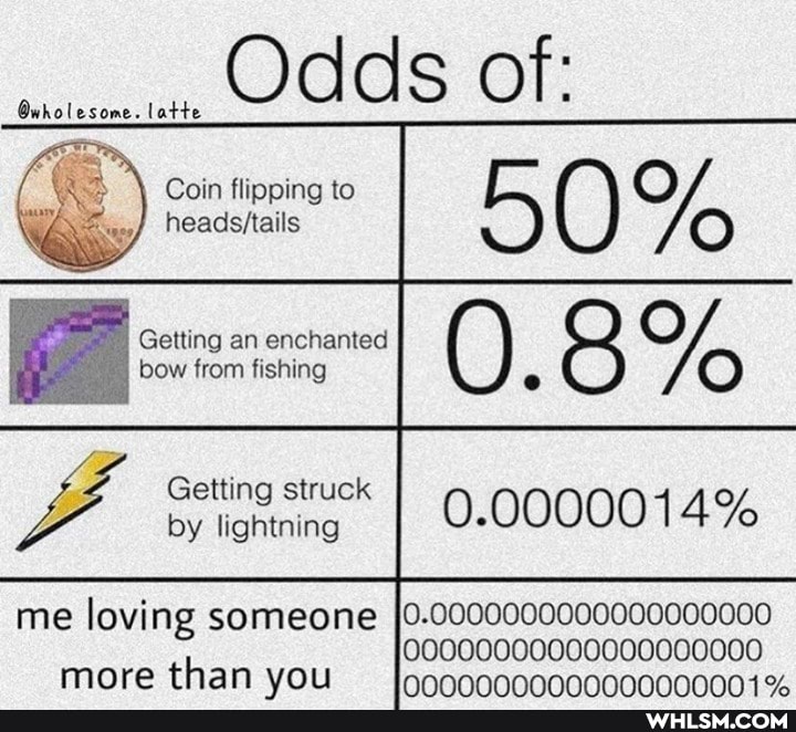Odds of:
Ovholesome. latte
Coin flipping to
headeftails
Getting an enchanted bow from fishing
Getting struck by lightning
0.0000014%
me lovi ng someone 0.0000000000000000000
O0000000000000000000
more than vou NANnnnnnnnnnnnnnnnnn 4 o/
