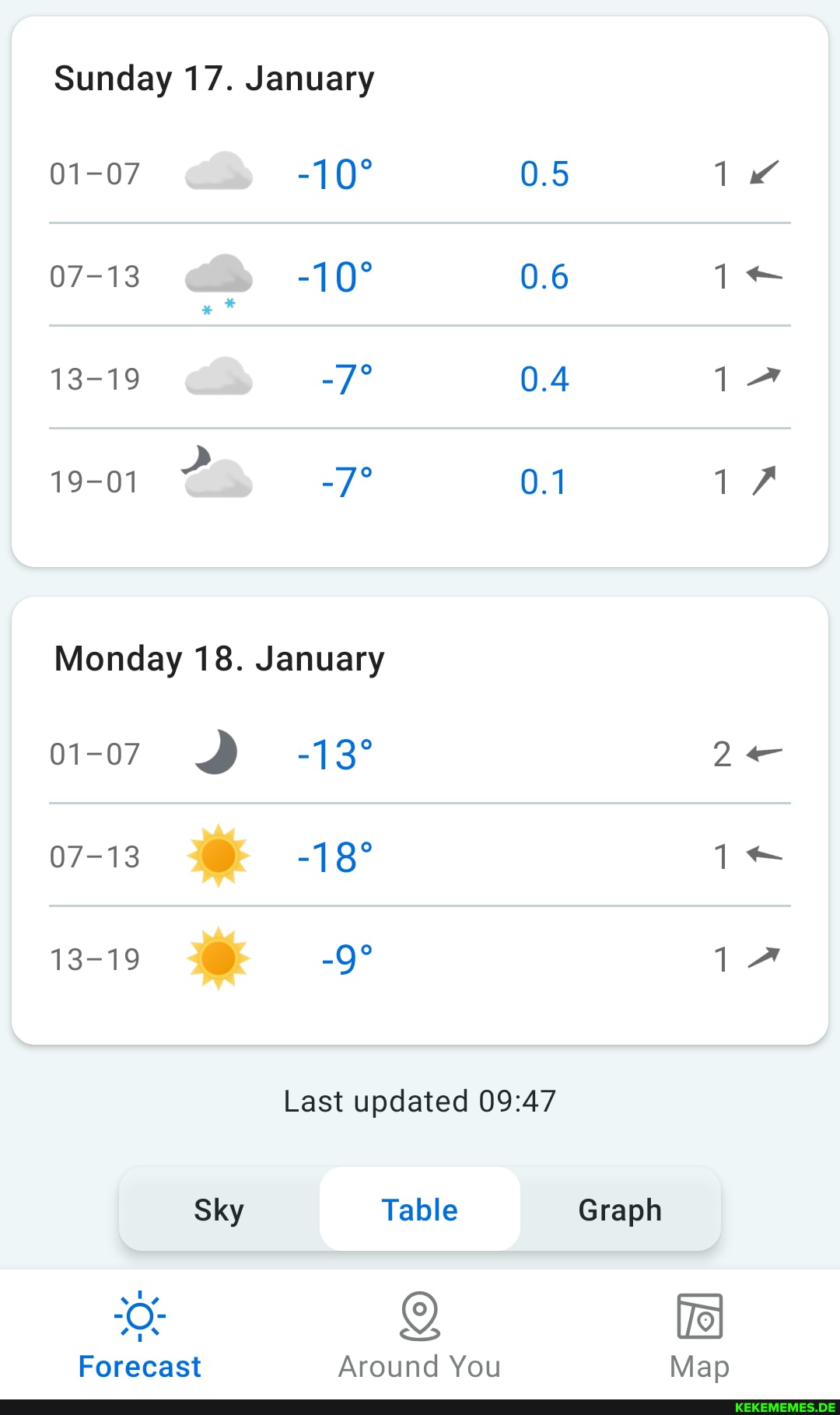 Sunday 17. January
01-07
07-13
13-19
19-01 ?
Monday 18. January o1-07
07-13
13-19
Sky
Forecast
January
January
0.5
0.6
0.4
0.1
Last updated
Table
Around You
Graph
Map