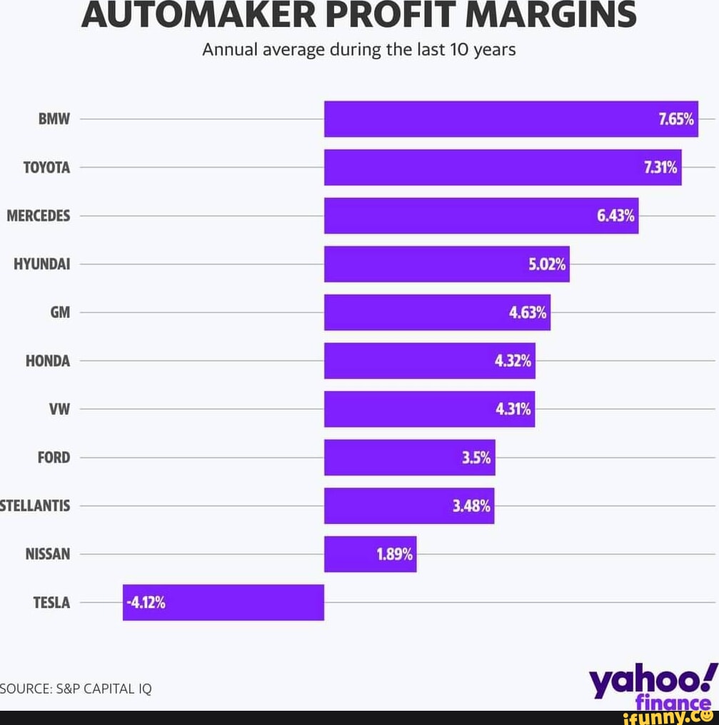 AUTOMAKER PROFIT MARGINS Annual average during the last 10 years I BMW ...