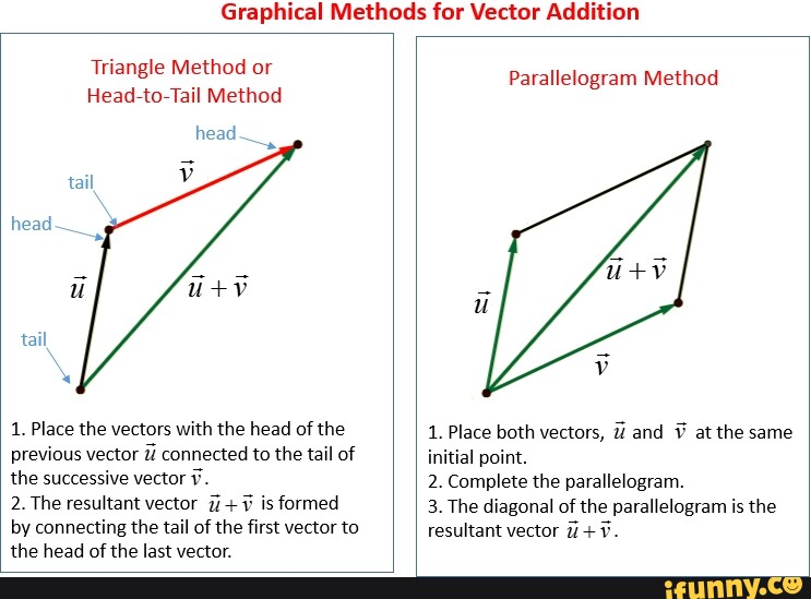 Graphical Methods For Vector Addition Triangle Method Or Head To Tail Method Head Head Tail 1 7750