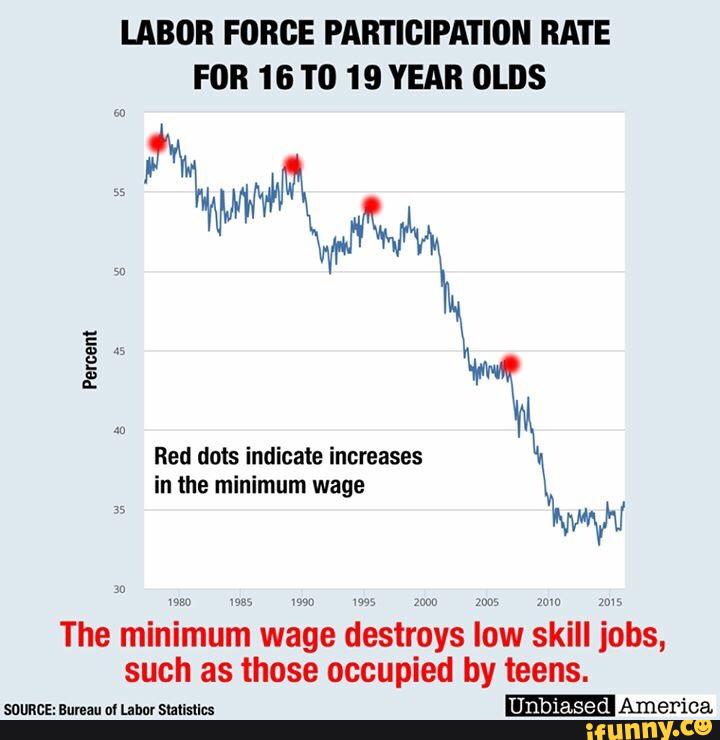 LABOR FORGE PARTICIPAHON RATE
FOR 16 T0 19 YEAR OLDS
Percent
Red dots indicate increases
veu vw) m mun mm Nu: m
The minimum wage destroys low skill jobs,
such as those occupied by teens.