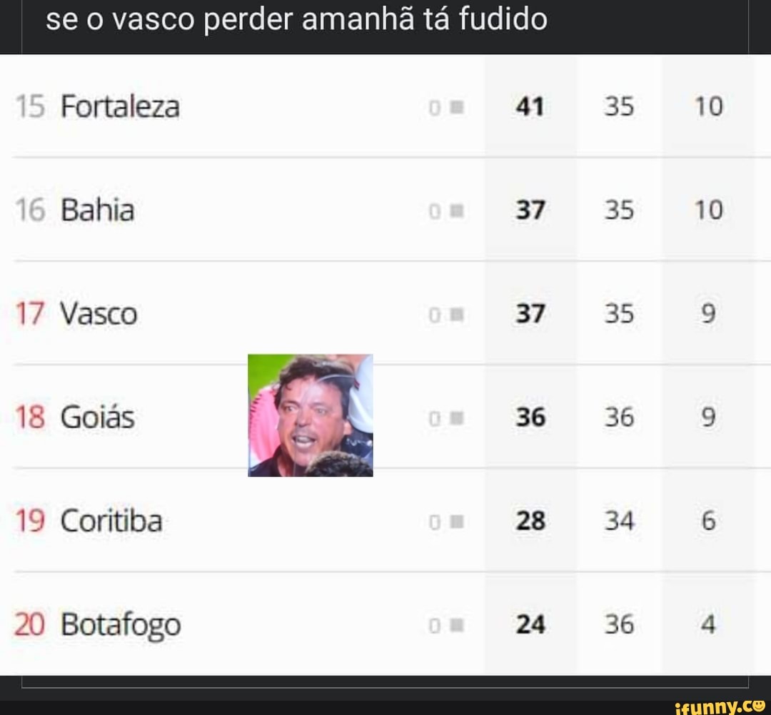 se o vasco perder amanhã tá fudido
Fortaleza
Bahia
17 Vasco
18 Goiás
19 Coritiba
20 Botafogo
35
37
37
35
35
36
24
36
34