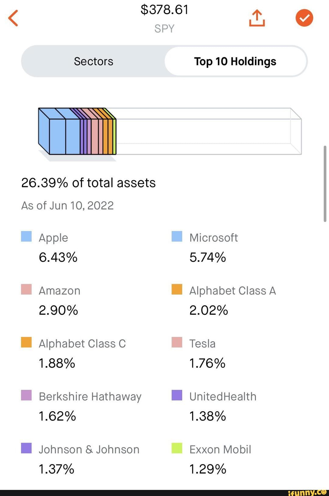 378-61-spy-sectors-top-10-holdings-26-39-of-total-assets-as-of-jun-10