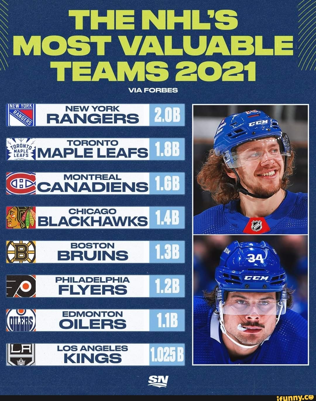 THE NHL'S MOST VALUABLE TEAMS 2021 VIA FORBES NEW YORK RANGERS TO ...