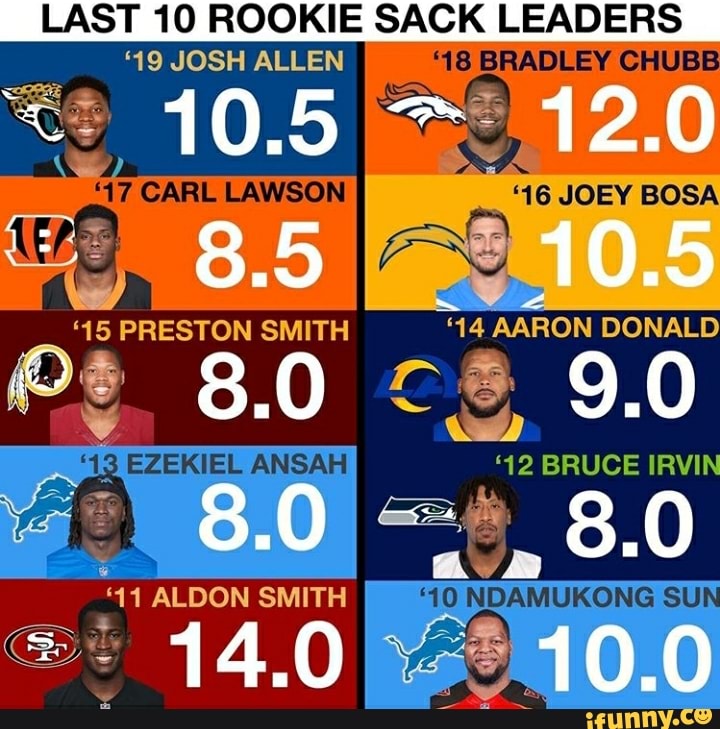 LAST 10 ROOKIE SACK LEADERS "19 JOSH ALLEN "18 BRADLEY CHUBB 11 ALDON