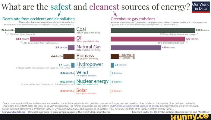 what-are-the-safest-and-cleanest-sources-of-energy-death-rate-from