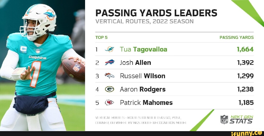 PASSING YARDS LEADERS VERTICAL ROUTES, 2022 SEASON TOP 5 PASSING YARDS