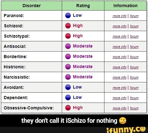 Disorder Rating Information
Paranoid: Low info I forum
Schizoid: High forum
Schizotypal: High forum
Antisocial: Moderate
Borderline: Moderate
"more into
I forum
Histrionic: Moderate
forum
Narcissistic: Moderate
more info I forum
Avoidant: Low fo I forum
Dependent: Low
more info I forum
Obsessive-Compulsive: High
hey don't call - they don't call it iSchizo for nothing 🥴