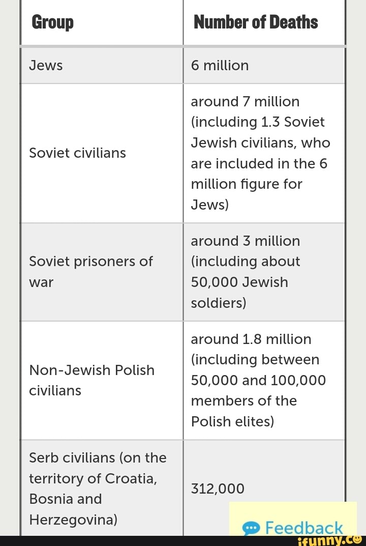 Jews
Soviet civilians
Soviet prisoners of
war
civilians
Serb civilians (on the
territory of Croatia,
Number of Deaths
6 million
around 7 million
(including 1.3 Soviet
Jewish civilians, Who
are included in the 6
million figure for
Jews)
around 3 million
(including about
50,000 Jewish
around 1.8 million
(including between
50,000 and 100,000
members of the
Polish elites)