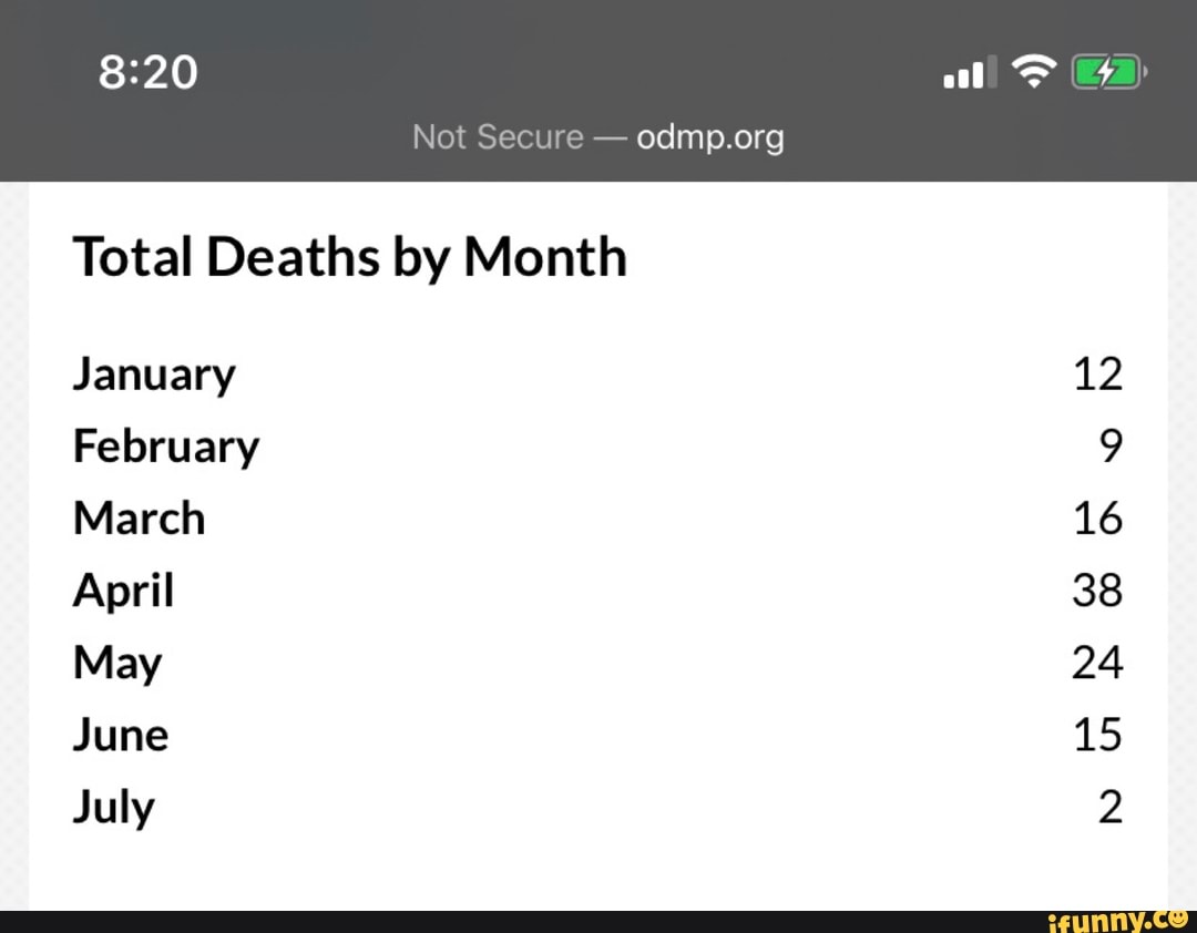 Total Deaths by Month
June
July
15